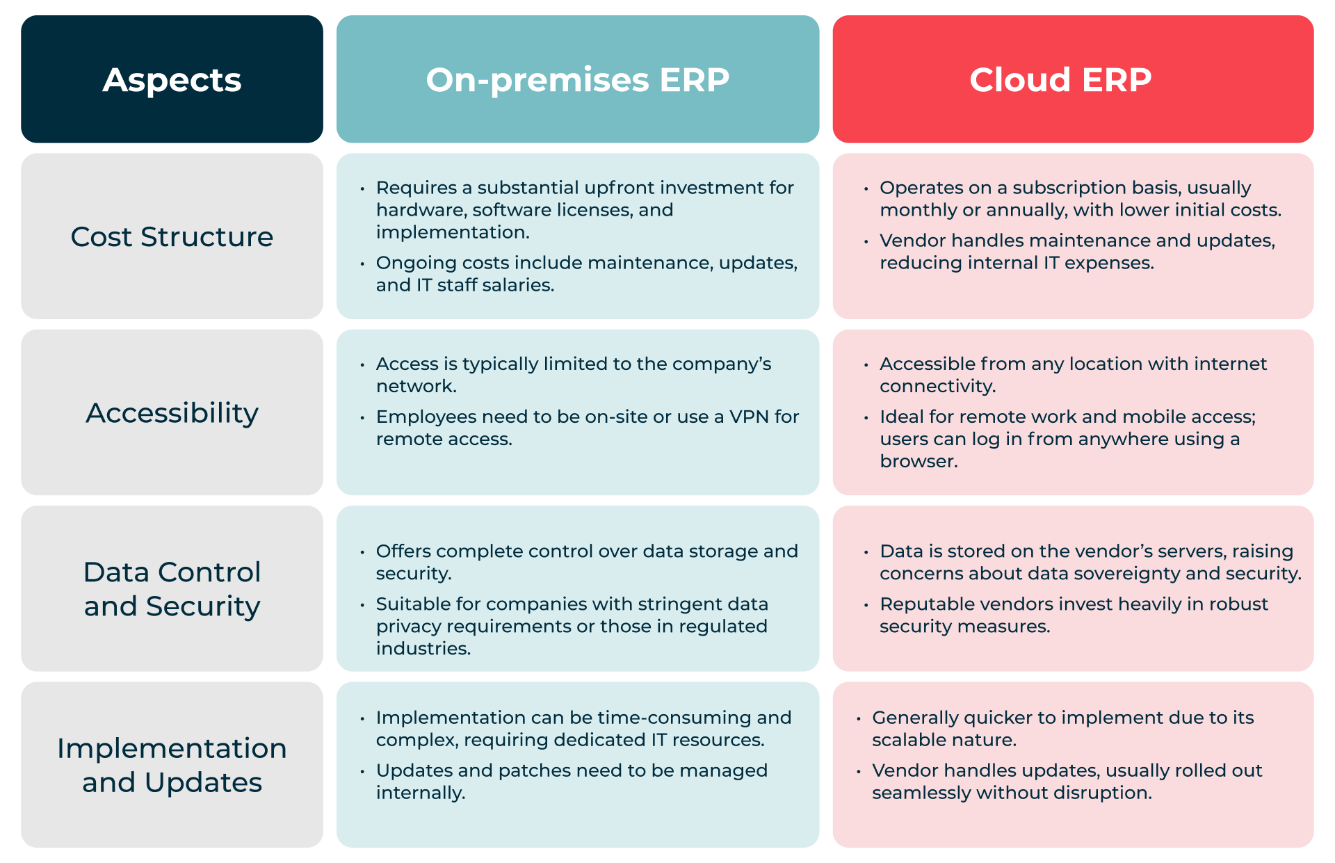 Key Differences Between Cloud ERP and On-Premises ERP 